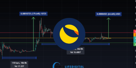 LUNC Staking Remains Strong: Over 15% Supply Locked as Confidence Grows