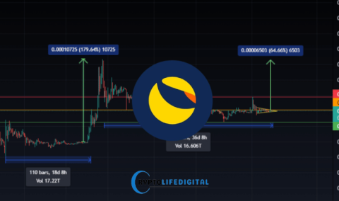 LUNC Staking Remains Strong: Over 15% Supply Locked as Confidence Grows