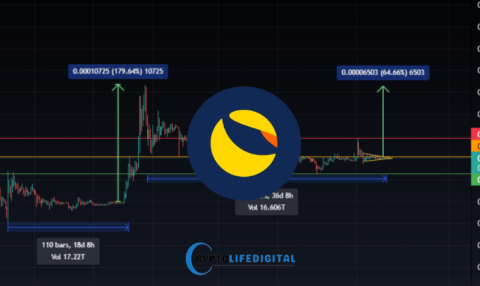 LUNC Staking Remains Strong: Over 15% Supply Locked as Confidence Grows