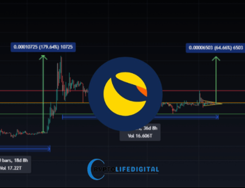 LUNC Staking Remains Strong: Over 15% Supply Locked as Confidence Grows