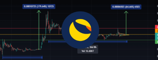 LUNC Staking Remains Strong: Over 15% Supply Locked as Confidence Grows